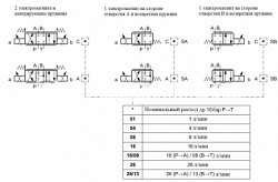 Распределитель гидравлический прямого действия с электронным пропорциональным управлением Cetop 03 Dse3